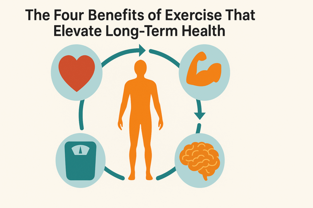 Boost Performance Naturally: How Physical Activities That Are Beneficial to Health Include Strength, Endurance, and Long-Term Fitness Gains 6 Vibrant infographic showing a human figure surrounded by icons for heart health, strength, mental wellness, and weight management, symbolizing physical activities that are beneficial to health.