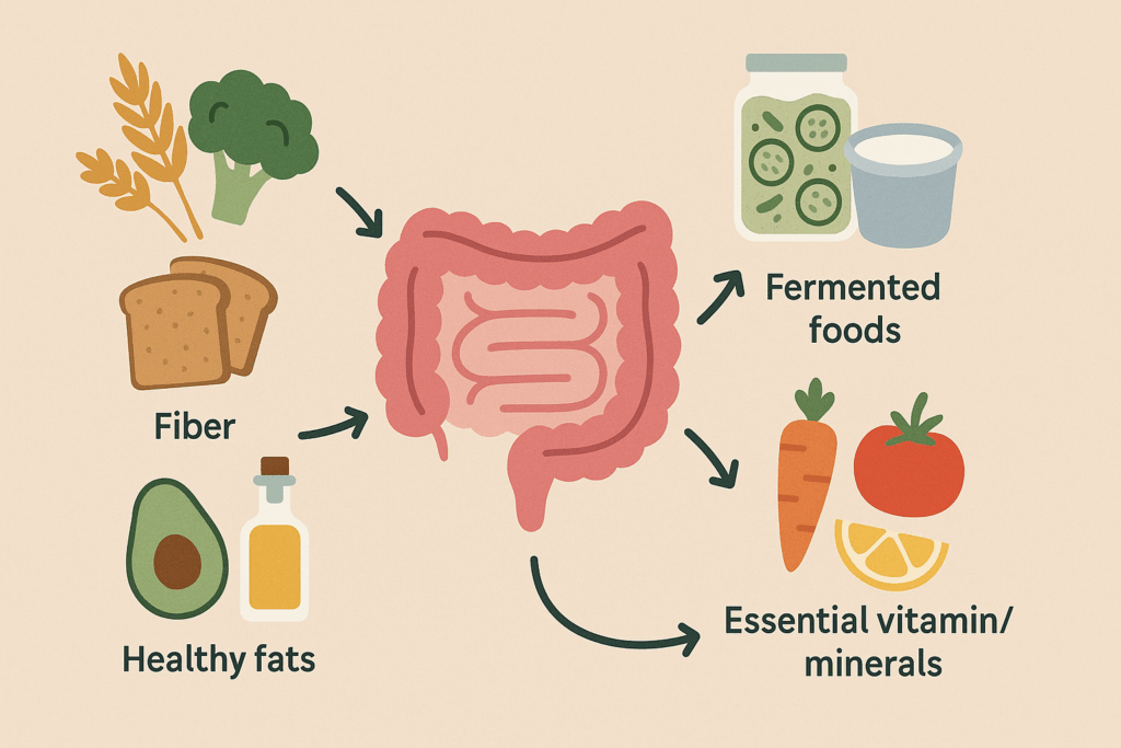 The Essential Guide to Diet Rich in Gut-Boosting Foods: How a Holistic Approach Can Support Digestion Naturally 2 Infographic showing a diet rich in fiber, fermented foods, healthy fats, and essential nutrients supporting gut health.