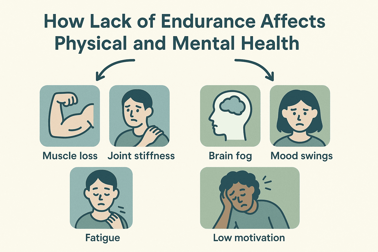 Infographic showing physical and mental health effects of low endurance, supporting the concept of what is stamina in the human body